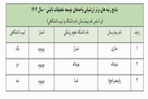 نتایج ارزشیابی واحد های تحقیقات توسعه بالینی اعلام شد.